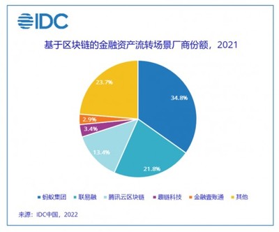 IDC发布区块链金融资产流转场景市场份额报告 蚂蚁集团领跑，联易融紧随其后
